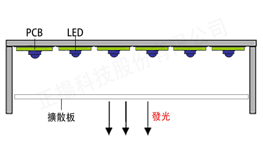 直下式面板燈